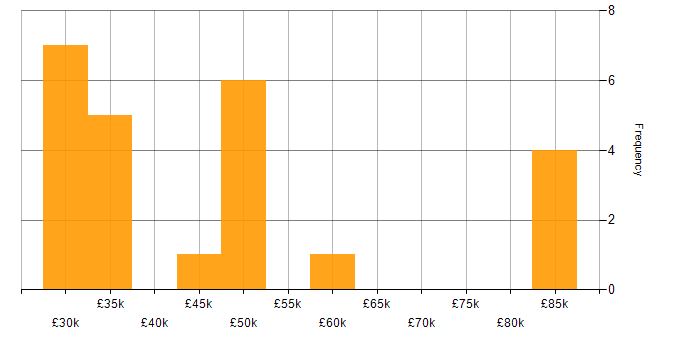 Salary histogram for Business Analysis in Southampton