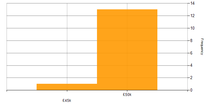 Salary histogram for Business Analysis in Tyne and Wear