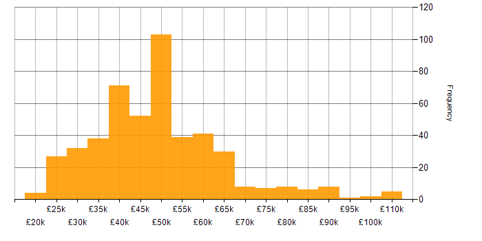 Salary histogram for Business Analysis in the UK excluding London