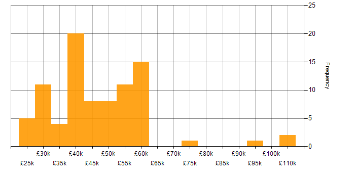 Salary histogram for Business Analysis in the West Midlands