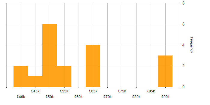 Salary histogram for Business Analysis in West Yorkshire