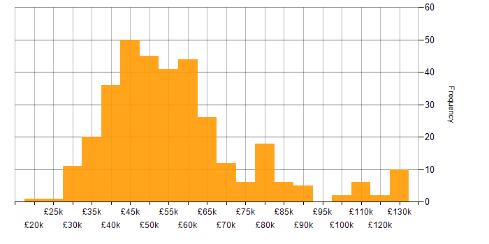 Business Analysis salary histogram for jobs with a WFH option
