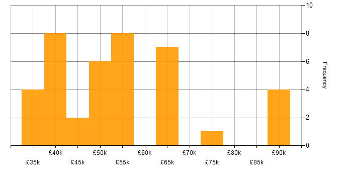 Salary histogram for Business Analysis in Yorkshire
