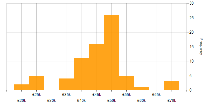 Salary histogram for Business Analyst in the East of England