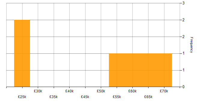 Salary histogram for Business Analyst in Hertfordshire