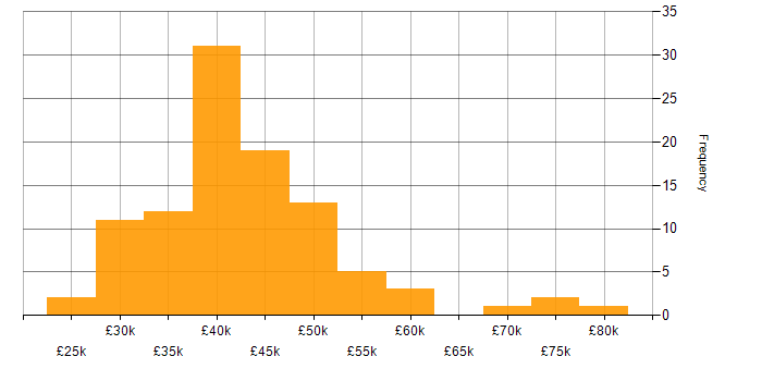 Salary histogram for Business Analyst in the Midlands