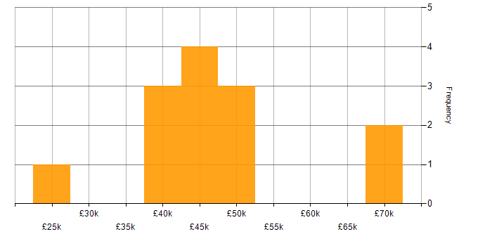 Salary histogram for Business Analyst in Milton Keynes
