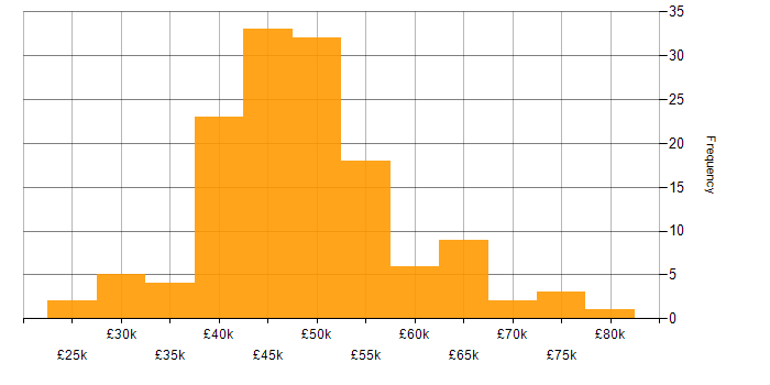 Salary histogram for Business Analyst in the North of England