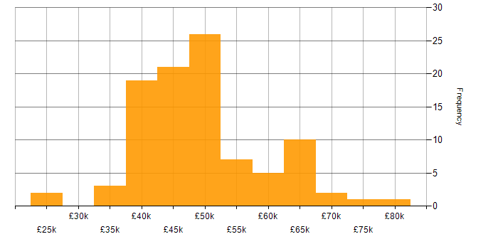 Salary histogram for Business Analyst in the North West