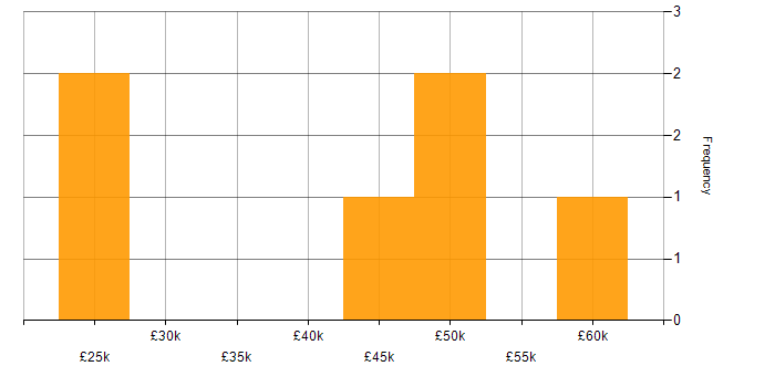 Salary histogram for Business Analyst in Northamptonshire