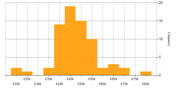 Salary histogram for Business Analyst in the South West
