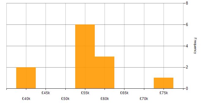Salary histogram for Business Analyst in South Yorkshire