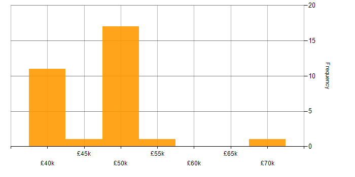 Salary histogram for Business Analyst in Suffolk