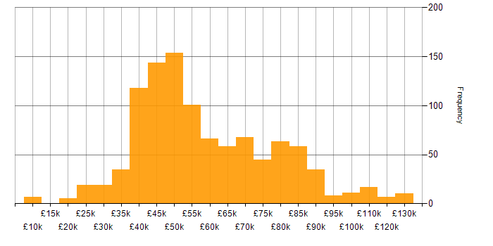 Salary histogram for Business Analyst in the UK