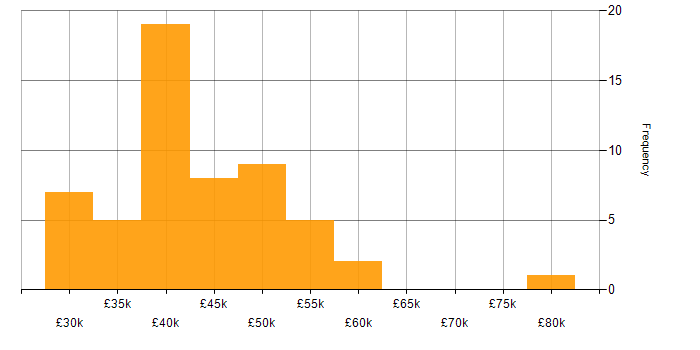 Salary histogram for Business Analyst in the West Midlands