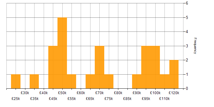 Salary histogram for Business Analytics in London