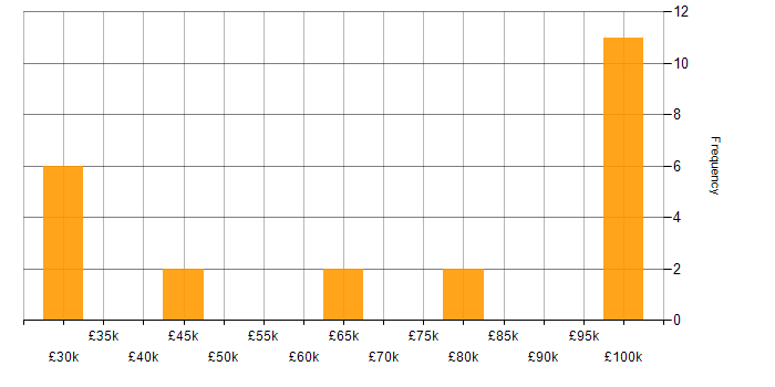 Salary histogram for Business Analytics in Manchester