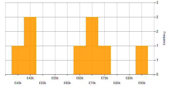 Salary histogram for Business Analytics in the South East