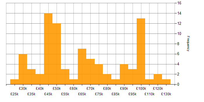 Salary histogram for Business Analytics in the UK