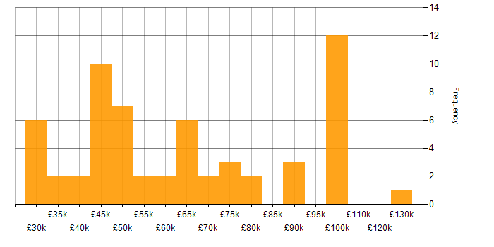 Salary histogram for Business Analytics in the UK excluding London