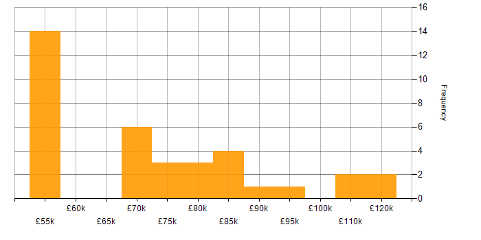 Salary histogram for Business Architect in England
