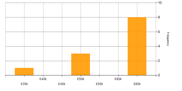 Salary histogram for Business Case in Bedfordshire