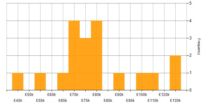 Salary histogram for Business Case in Central London