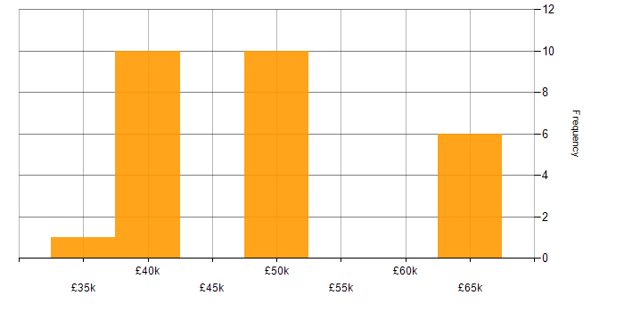 Salary histogram for Business Case in Derbyshire