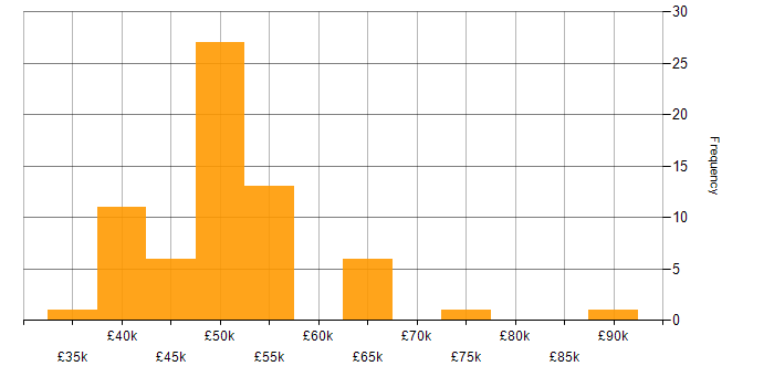 Salary histogram for Business Case in the East Midlands