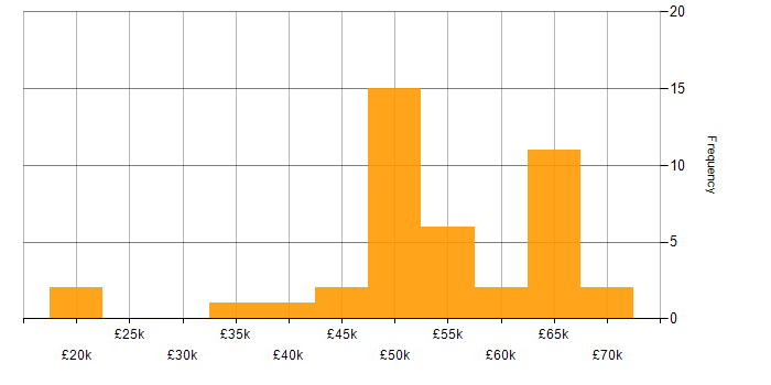 Salary histogram for Business Case in the East of England