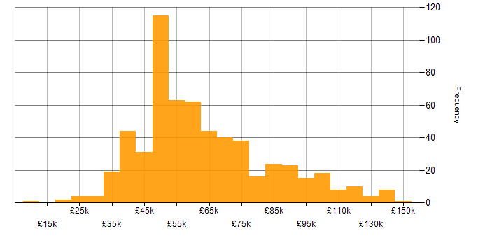 Salary histogram for Business Case in England