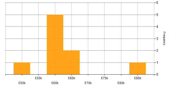 Salary histogram for Business Case in Gloucestershire