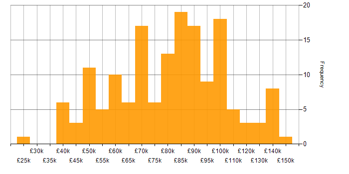 Salary histogram for Business Case in London