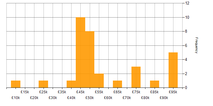 Salary histogram for Business Case in Manchester