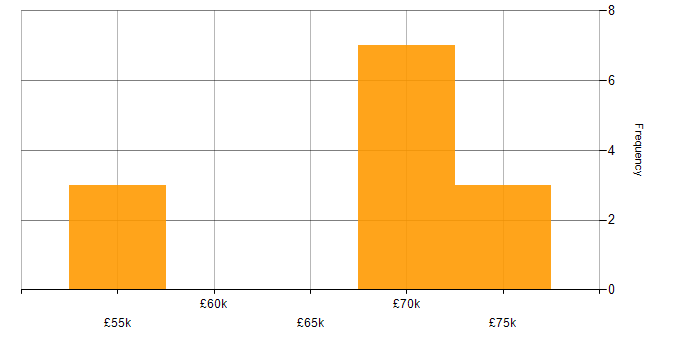 Salary histogram for Business Case in Newcastle upon Tyne