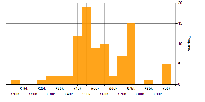 Salary histogram for Business Case in the North of England
