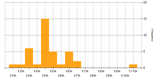 Salary histogram for Business Case in the Thames Valley
