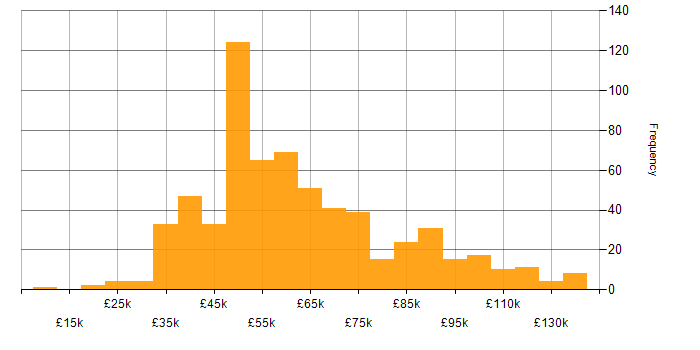Salary histogram for Business Case in the UK