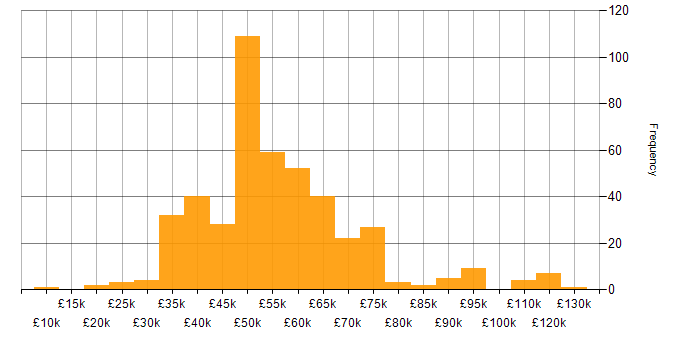 Salary histogram for Business Case in the UK excluding London