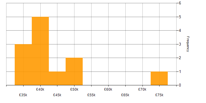 Salary histogram for Business Case in Warwickshire