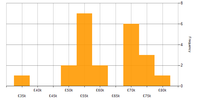 Salary histogram for Business Case in West Sussex