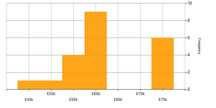 Salary histogram for Business Case in Yorkshire