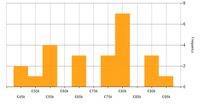 Salary histogram for Business Change Analyst in England