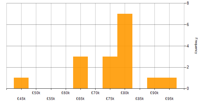 Salary histogram for Business Change Business Analyst in the UK
