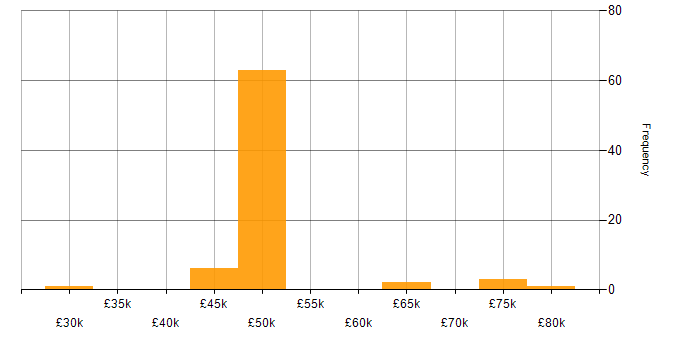 Salary histogram for Business Change Management in England