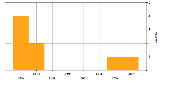 Salary histogram for Business Change Management in London