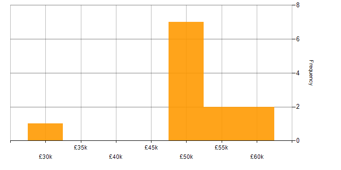 Salary histogram for Business Change Management in the South East