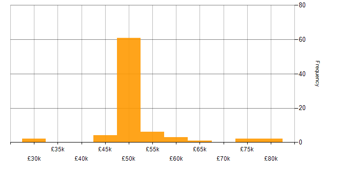 Salary histogram for Business Change Management in the UK