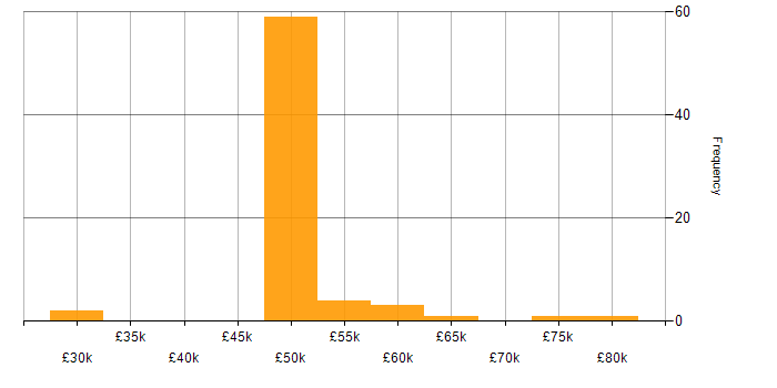 Salary histogram for Business Change Management in the UK excluding London