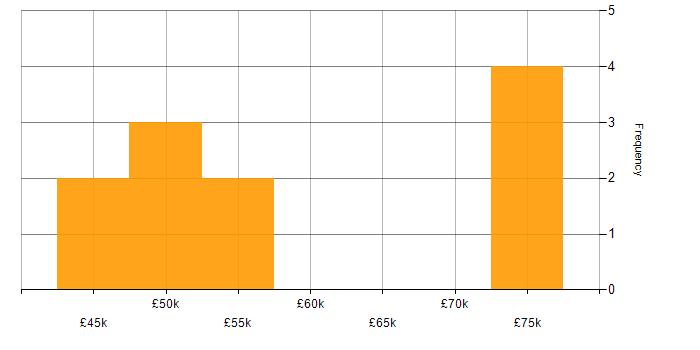 Salary histogram for Business Change Manager in the North of England